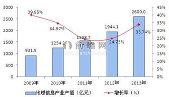 中国地理信息产业细分市场占比分析