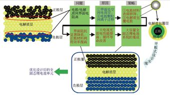 全固态锂离子电池到底是个什么鬼